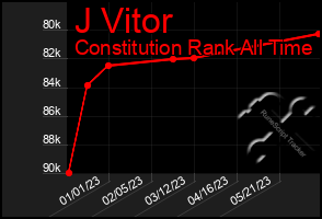 Total Graph of J Vitor