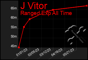 Total Graph of J Vitor