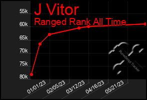 Total Graph of J Vitor