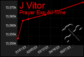 Total Graph of J Vitor