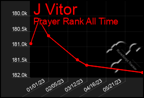 Total Graph of J Vitor