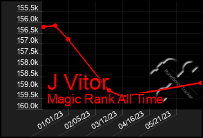 Total Graph of J Vitor