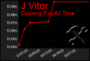 Total Graph of J Vitor