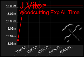 Total Graph of J Vitor