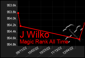 Total Graph of J Wilko