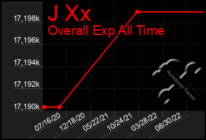 Total Graph of J Xx