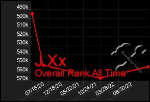 Total Graph of J Xx