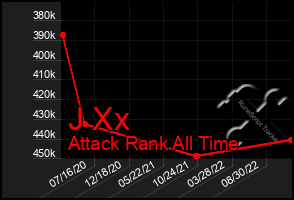 Total Graph of J Xx