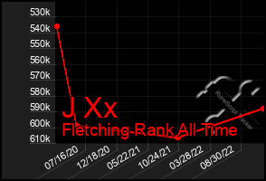 Total Graph of J Xx