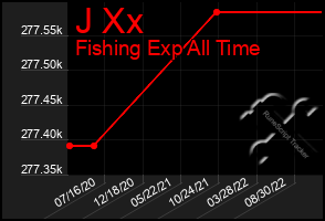 Total Graph of J Xx