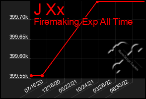 Total Graph of J Xx