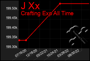 Total Graph of J Xx