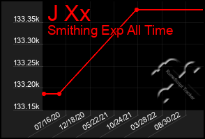 Total Graph of J Xx