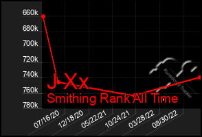 Total Graph of J Xx