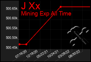Total Graph of J Xx