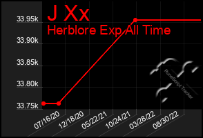Total Graph of J Xx