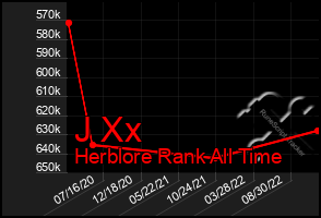Total Graph of J Xx