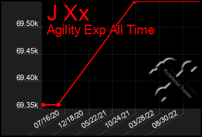 Total Graph of J Xx