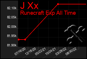 Total Graph of J Xx