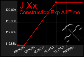 Total Graph of J Xx