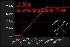 Total Graph of J Xx