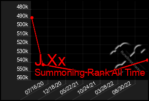 Total Graph of J Xx