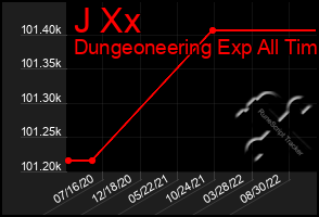 Total Graph of J Xx