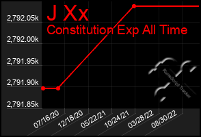 Total Graph of J Xx