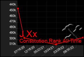 Total Graph of J Xx
