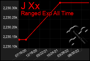 Total Graph of J Xx