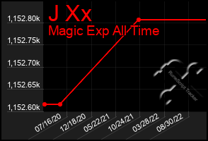 Total Graph of J Xx