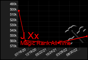 Total Graph of J Xx
