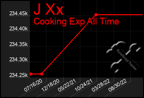 Total Graph of J Xx