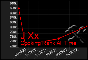 Total Graph of J Xx