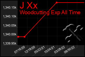 Total Graph of J Xx