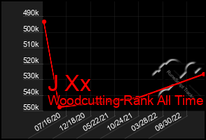 Total Graph of J Xx