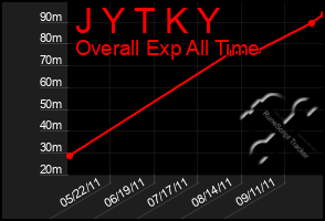 Total Graph of J Y T K Y