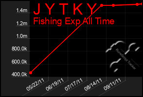 Total Graph of J Y T K Y