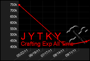 Total Graph of J Y T K Y