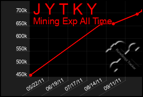 Total Graph of J Y T K Y