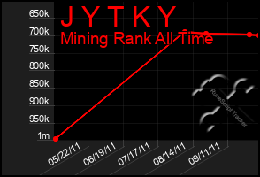 Total Graph of J Y T K Y