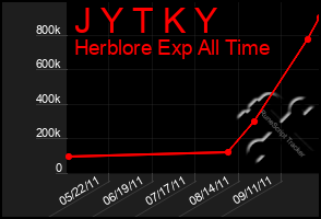 Total Graph of J Y T K Y