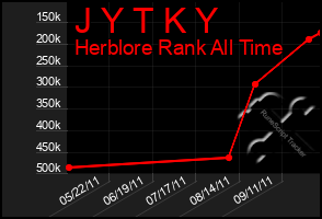 Total Graph of J Y T K Y