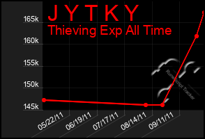 Total Graph of J Y T K Y