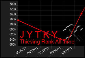 Total Graph of J Y T K Y