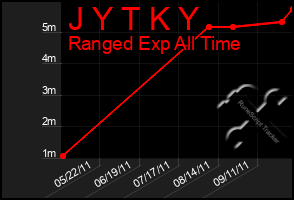 Total Graph of J Y T K Y