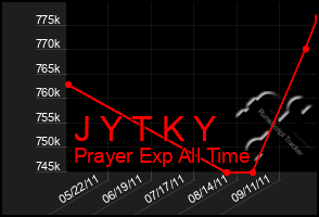 Total Graph of J Y T K Y