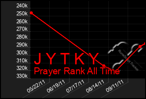 Total Graph of J Y T K Y