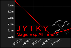 Total Graph of J Y T K Y