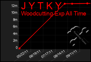 Total Graph of J Y T K Y